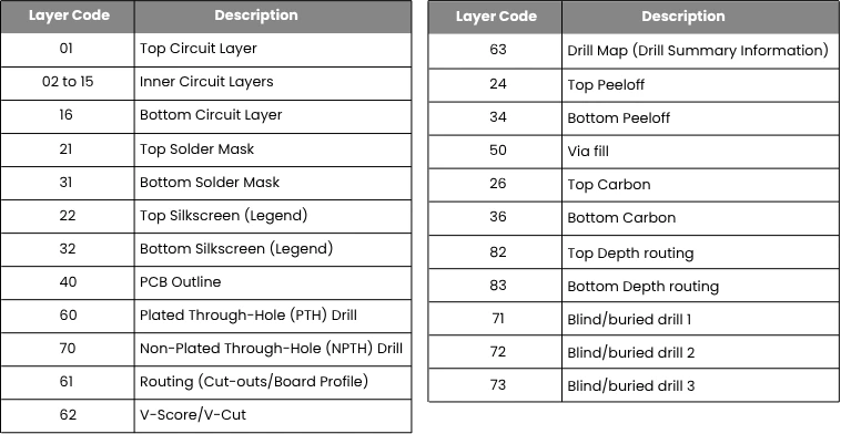 layers